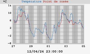 temperatures